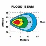 LED werklamp vierkant | 3800 lumen | 40Watt | ingebouwde deutsch connector | 9-36v | WF-4038V - Afbeelding 9